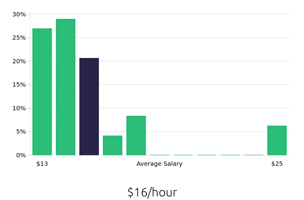 Graph depicting the hourly salary distribution for Housekeeping jobs in Avondale, AZ, showing an average salary of $16 with varying distribution percentages across salary ranges.