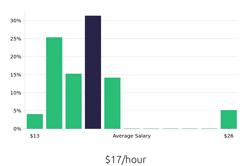 Graph depicting the hourly salary distribution for Housekeeping jobs in Bel Air, MD, showing an average salary of $17 with varying distribution percentages across salary ranges.