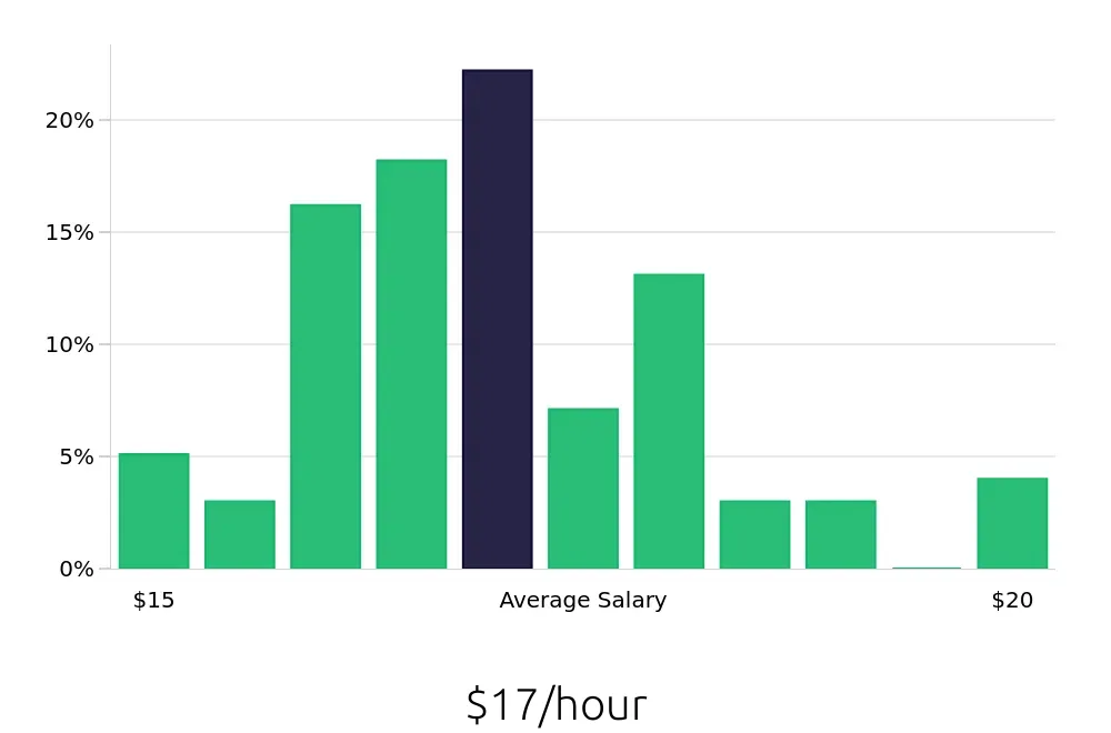 Graph depicting the hourly salary distribution for Housekeeping jobs in Bellingham, WA, showing an average salary of $17 with varying distribution percentages across salary ranges.