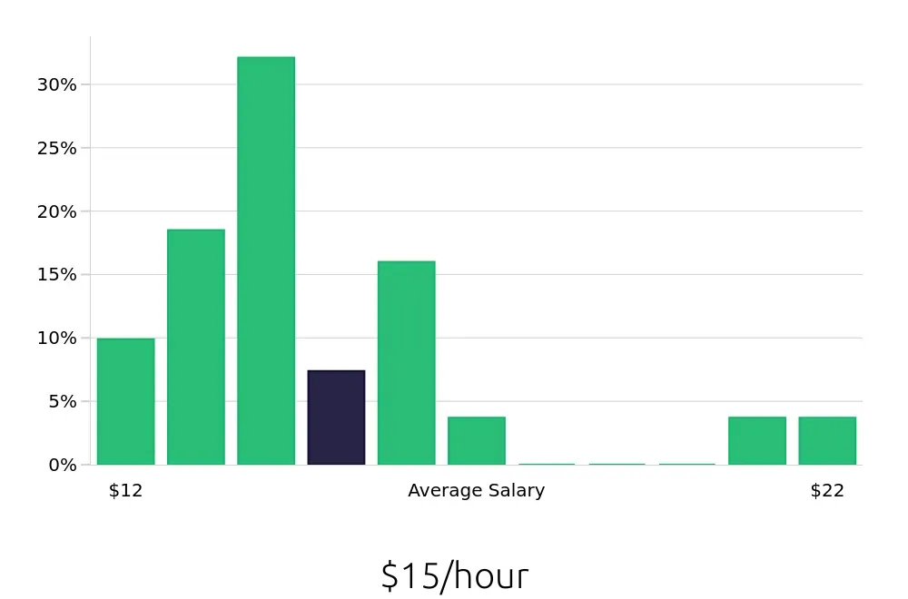 Graph depicting the hourly salary distribution for Housekeeping jobs in Bethlehem, PA, showing an average salary of $15 with varying distribution percentages across salary ranges.