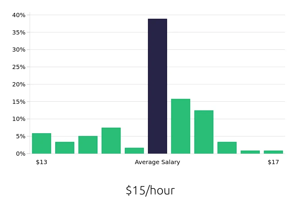 Graph depicting the hourly salary distribution for Housekeeping jobs in Blacksburg, VA, showing an average salary of $15 with varying distribution percentages across salary ranges.