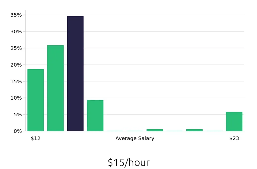 Graph depicting the hourly salary distribution for Housekeeping jobs in Bloomington, IN, showing an average salary of $15 with varying distribution percentages across salary ranges.