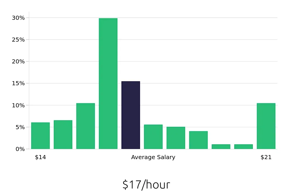 Graph depicting the hourly salary distribution for Housekeeping jobs in Bloomington, MN, showing an average salary of $17 with varying distribution percentages across salary ranges.