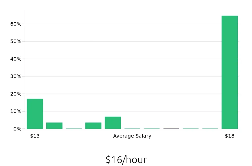 Graph depicting the hourly salary distribution for Housekeeping jobs in Blue Springs, MO, showing an average salary of $16 with varying distribution percentages across salary ranges.