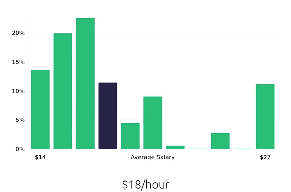Graph depicting the hourly salary distribution for Housekeeping jobs in Boise, ID, showing an average salary of $18 with varying distribution percentages across salary ranges.