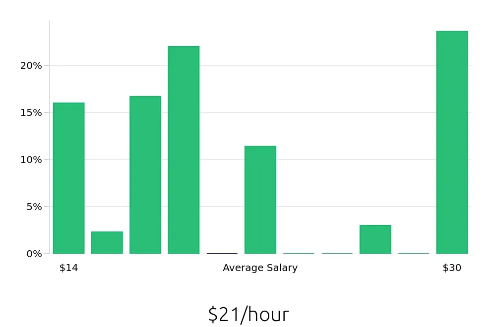 Graph depicting the hourly salary distribution for Housekeeping jobs in Bolingbrook, IL, showing an average salary of $21 with varying distribution percentages across salary ranges.