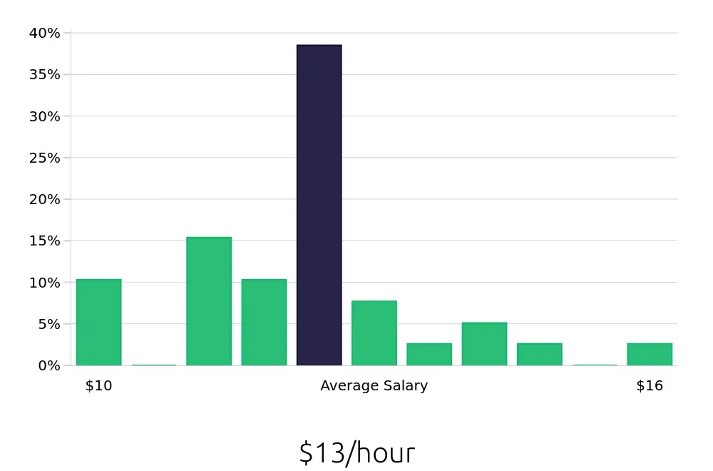 Graph depicting the hourly salary distribution for Housekeeping jobs in Brenham, TX, showing an average salary of $13 with varying distribution percentages across salary ranges.