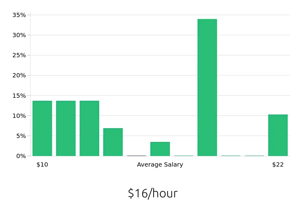 Graph depicting the hourly salary distribution for Housekeeping jobs in Bridgeville, PA, showing an average salary of $16 with varying distribution percentages across salary ranges.