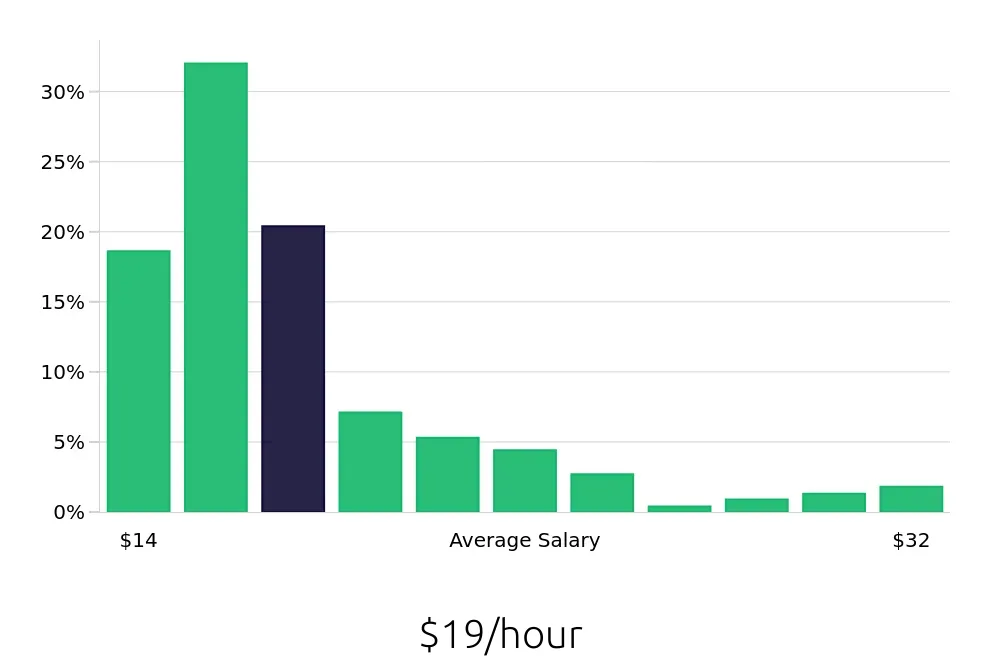 Graph depicting the hourly salary distribution for Housekeeping jobs in Brooklyn, NY, showing an average salary of $19 with varying distribution percentages across salary ranges.