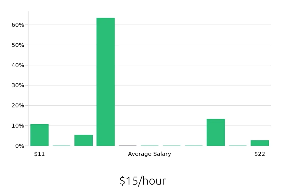 Graph depicting the hourly salary distribution for Housekeeping jobs in Buford, GA, showing an average salary of $15 with varying distribution percentages across salary ranges.