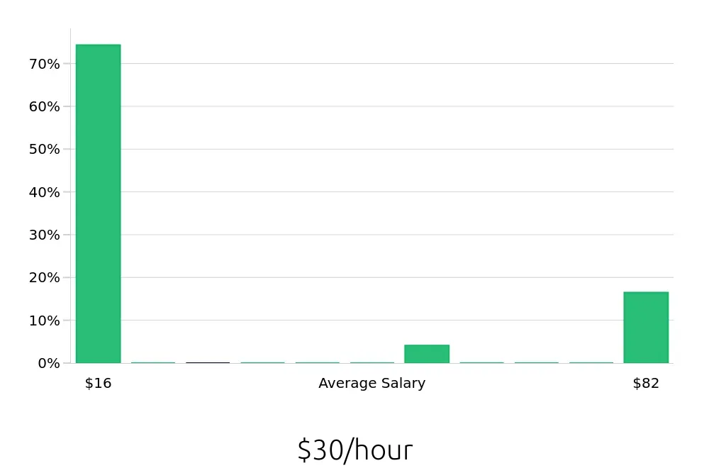 Graph depicting the hourly salary distribution for Housekeeping jobs in Burlington, MA, showing an average salary of $30 with varying distribution percentages across salary ranges.