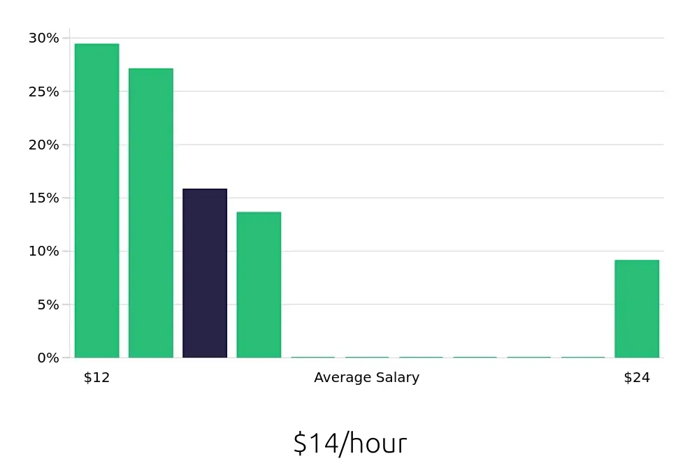 Graph depicting the hourly salary distribution for Housekeeping jobs in Burlington, NC, showing an average salary of $14 with varying distribution percentages across salary ranges.