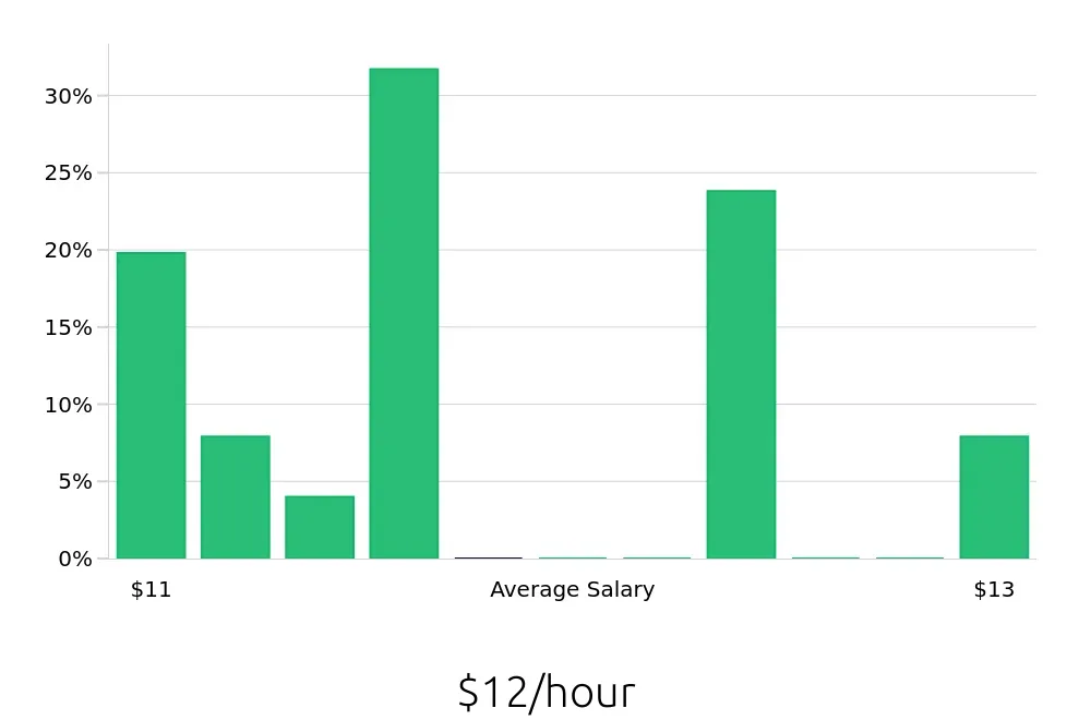 Graph depicting the hourly salary distribution for Housekeeping jobs in Calhoun, GA, showing an average salary of $12 with varying distribution percentages across salary ranges.