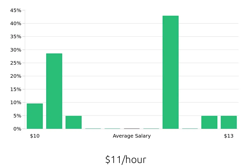 Graph depicting the hourly salary distribution for Housekeeping jobs in Camden, SC, showing an average salary of $11 with varying distribution percentages across salary ranges.