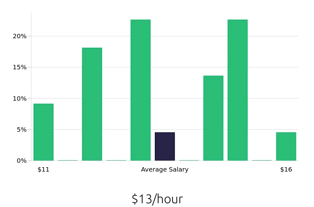 Graph depicting the hourly salary distribution for Housekeeping jobs in Canal Winchester, OH, showing an average salary of $13 with varying distribution percentages across salary ranges.