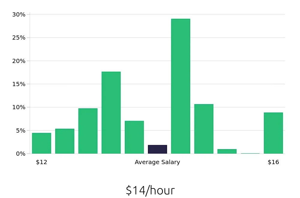 Graph depicting the hourly salary distribution for Housekeeping jobs in Chambersburg, PA, showing an average salary of $14 with varying distribution percentages across salary ranges.