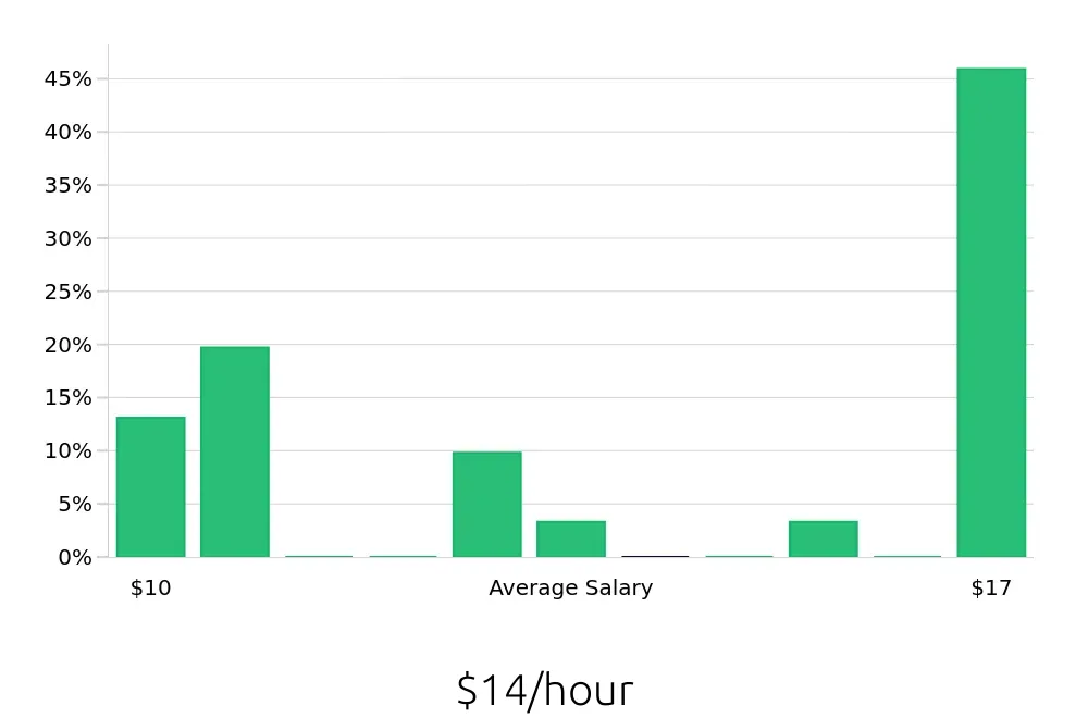 Graph depicting the hourly salary distribution for Housekeeping jobs in Chippewa Falls, WI, showing an average salary of $14 with varying distribution percentages across salary ranges.
