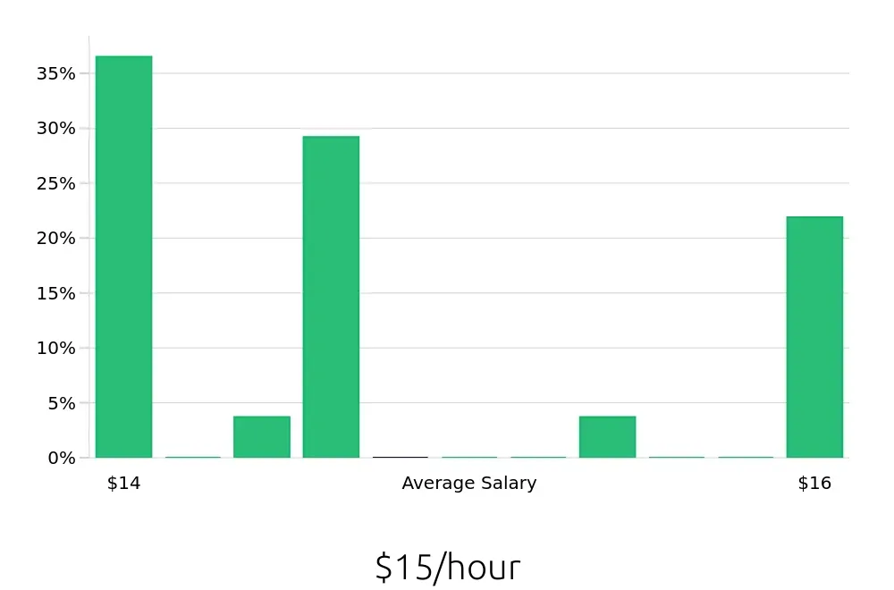 Graph depicting the hourly salary distribution for Housekeeping jobs in Cicero, NY, showing an average salary of $15 with varying distribution percentages across salary ranges.