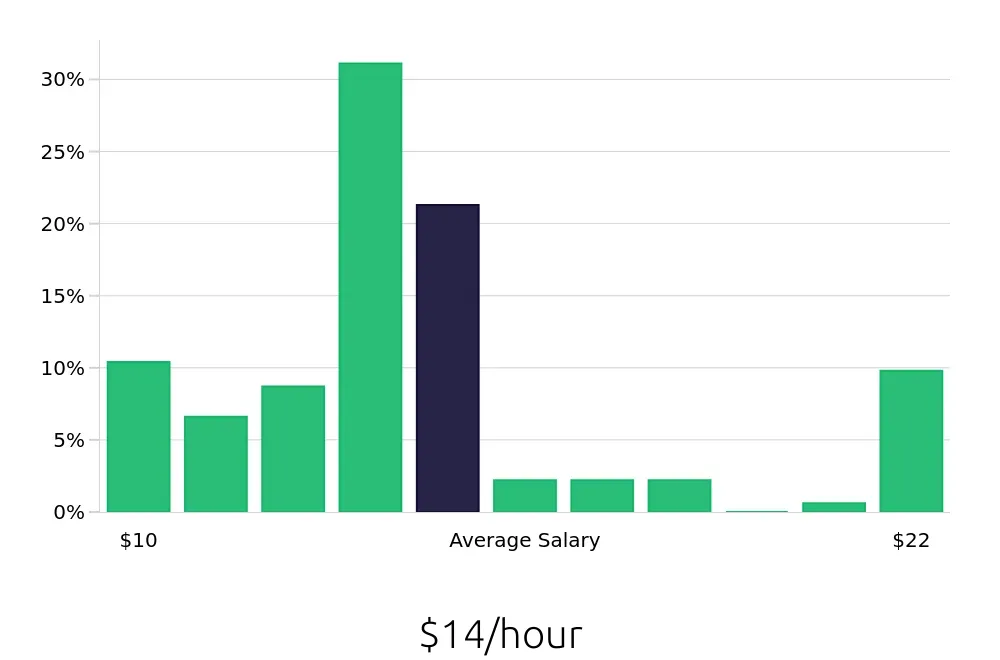 Graph depicting the hourly salary distribution for Housekeeping jobs in Clarksville, TN, showing an average salary of $14 with varying distribution percentages across salary ranges.