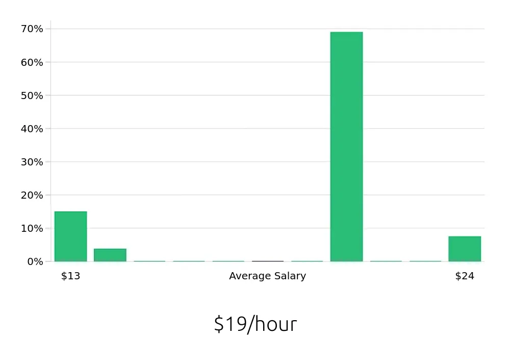 Graph depicting the hourly salary distribution for Housekeeping jobs in Clayton, NC, showing an average salary of $19 with varying distribution percentages across salary ranges.