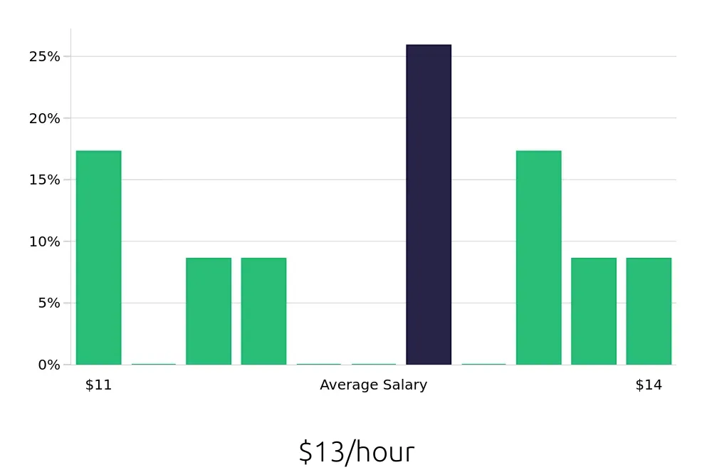 Graph depicting the hourly salary distribution for Housekeeping jobs in Clemson, SC, showing an average salary of $13 with varying distribution percentages across salary ranges.