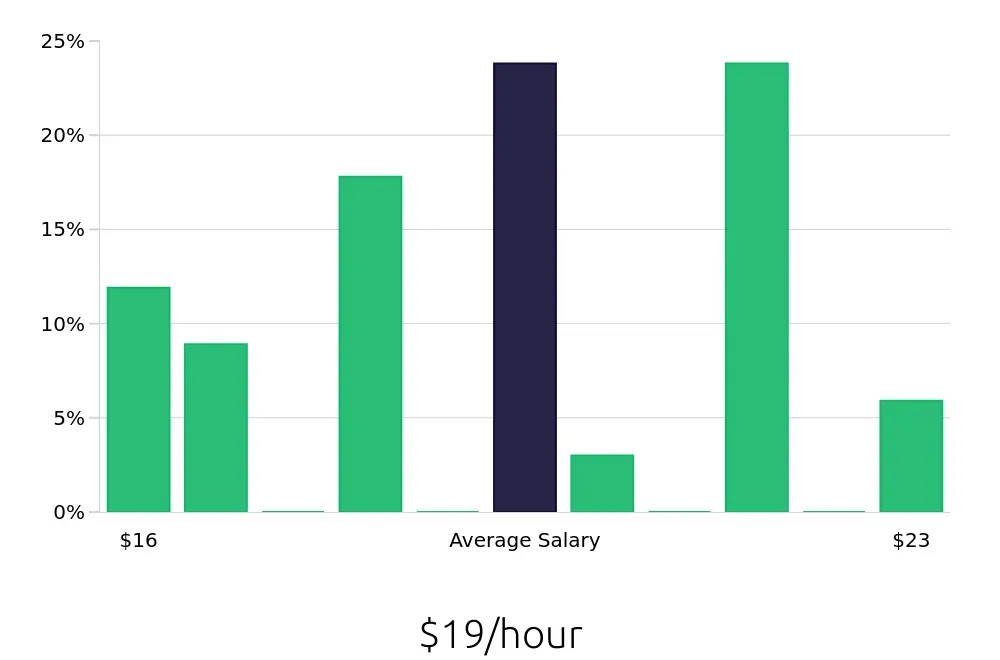 Graph depicting the hourly salary distribution for Housekeeping jobs in Commerce, CA, showing an average salary of $19 with varying distribution percentages across salary ranges.