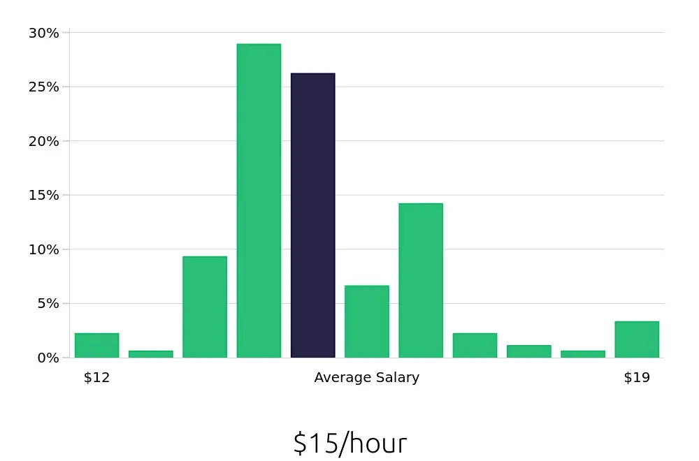 Graph depicting the hourly salary distribution for Housekeeping jobs in Concord, NC, showing an average salary of $15 with varying distribution percentages across salary ranges.