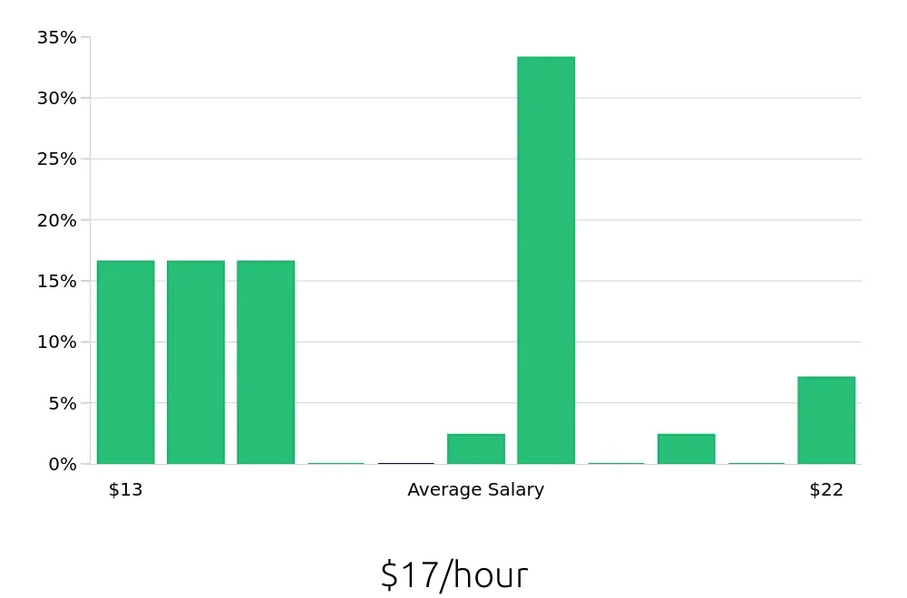 Graph depicting the hourly salary distribution for Housekeeping jobs in Coraopolis, PA, showing an average salary of $17 with varying distribution percentages across salary ranges.