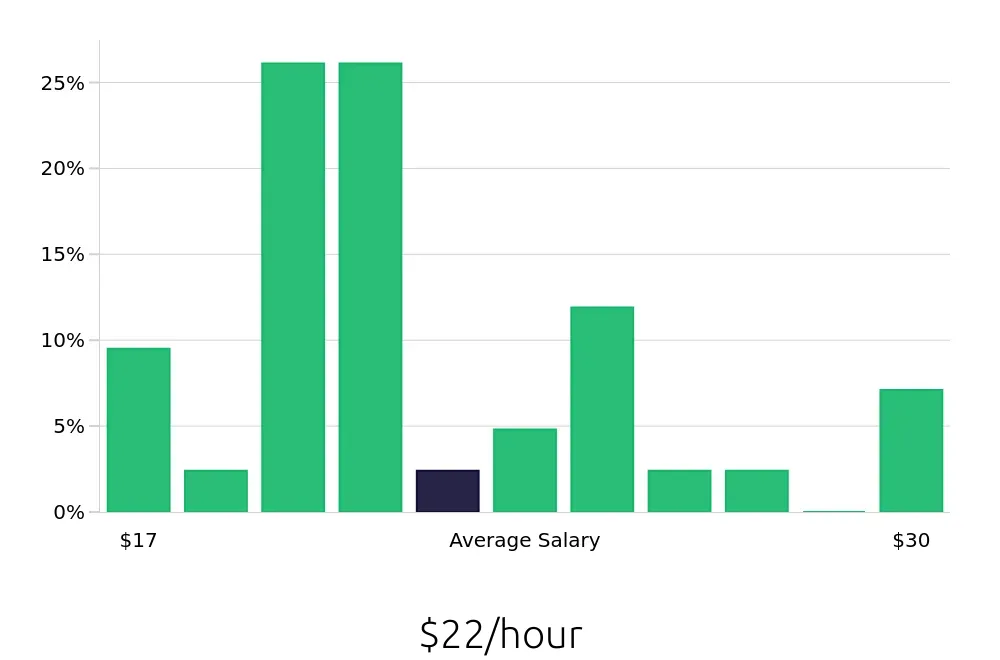 Graph depicting the hourly salary distribution for Housekeeping jobs in Costa Mesa, CA, showing an average salary of $22 with varying distribution percentages across salary ranges.