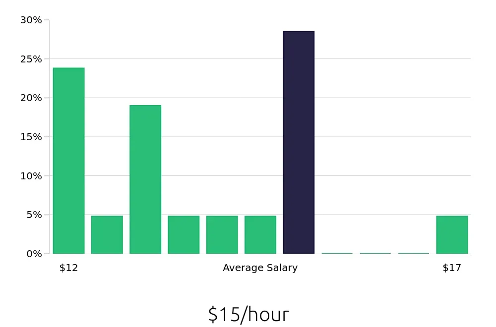 Graph depicting the hourly salary distribution for Housekeeping jobs in Danville, IL, showing an average salary of $15 with varying distribution percentages across salary ranges.