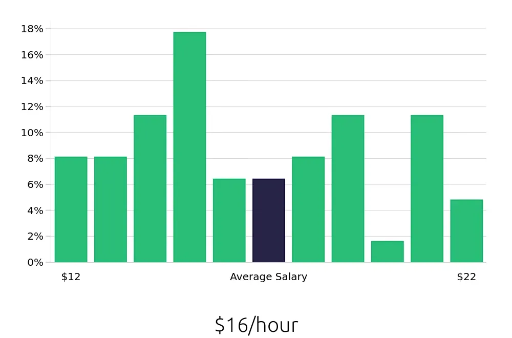 Graph depicting the hourly salary distribution for Housekeeping jobs in De Pere, WI, showing an average salary of $16 with varying distribution percentages across salary ranges.