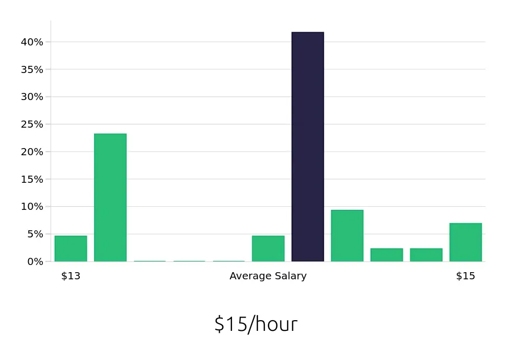 Graph depicting the hourly salary distribution for Housekeeping jobs in Decatur, IL, showing an average salary of $15 with varying distribution percentages across salary ranges.