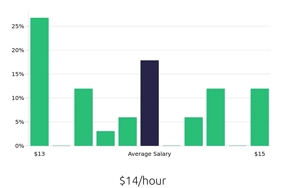 Graph depicting the hourly salary distribution for Housekeeping jobs in Doral, FL, showing an average salary of $14 with varying distribution percentages across salary ranges.