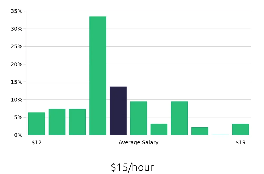 Graph depicting the hourly salary distribution for Housekeeping jobs in Dublin, OH, showing an average salary of $15 with varying distribution percentages across salary ranges.