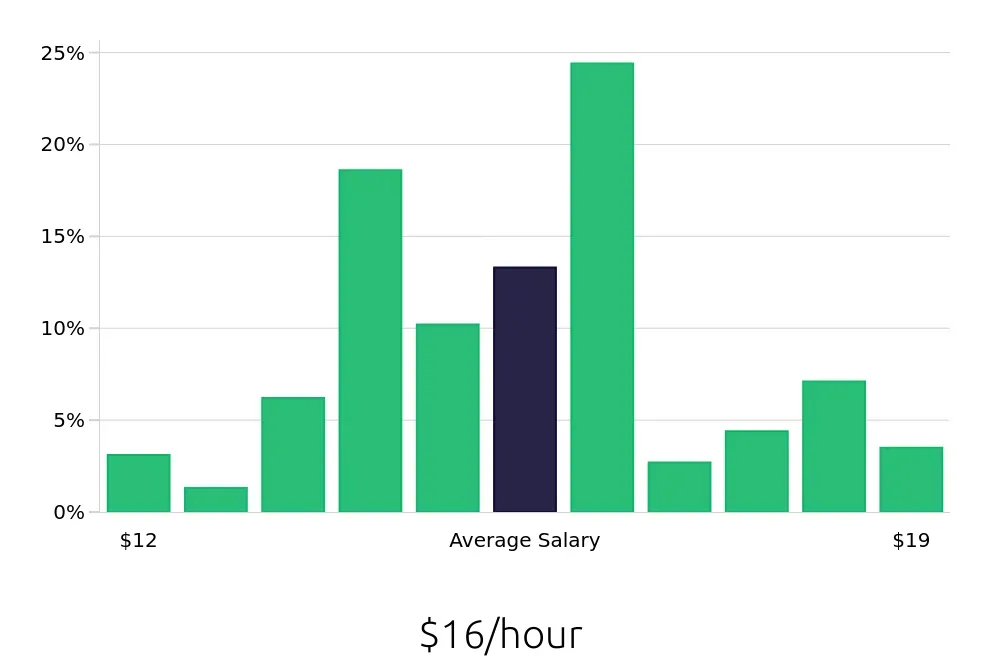 Graph depicting the hourly salary distribution for Housekeeping jobs in Duluth, MN, showing an average salary of $16 with varying distribution percentages across salary ranges.