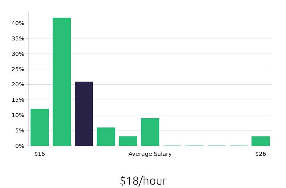 Graph depicting the hourly salary distribution for Housekeeping jobs in Edina, MN, showing an average salary of $18 with varying distribution percentages across salary ranges.