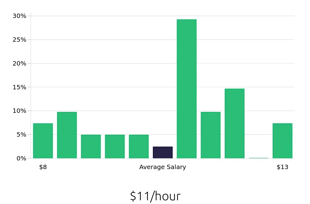 Graph depicting the hourly salary distribution for Housekeeping jobs in Edinburg, TX, showing an average salary of $11 with varying distribution percentages across salary ranges.