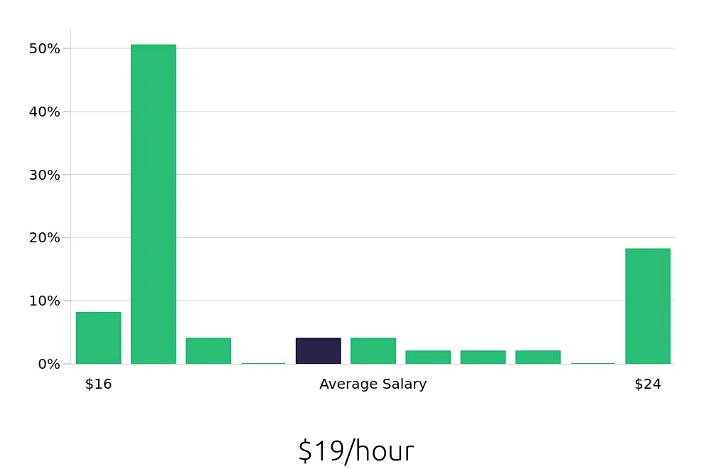 Graph depicting the hourly salary distribution for Housekeeping jobs in Edmonds, WA, showing an average salary of $19 with varying distribution percentages across salary ranges.