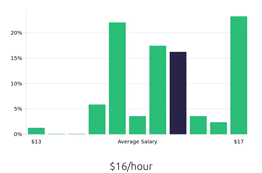 Graph depicting the hourly salary distribution for Housekeeping jobs in Fairport, NY, showing an average salary of $16 with varying distribution percentages across salary ranges.