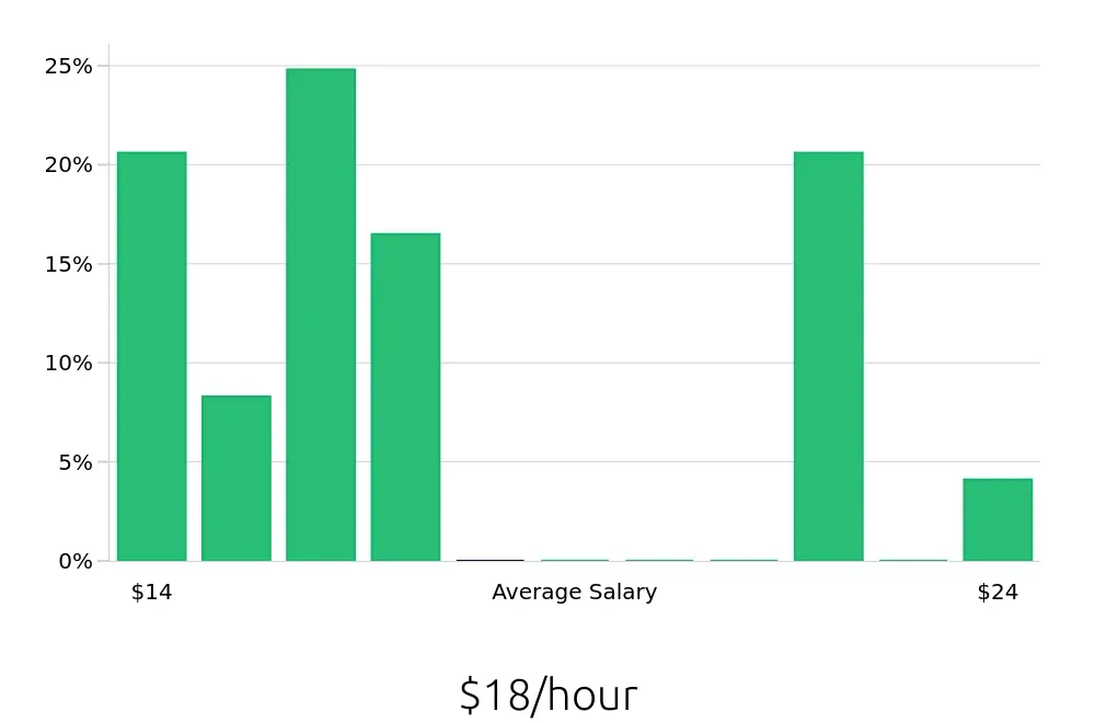Graph depicting the hourly salary distribution for Housekeeping jobs in Farmingdale, NY, showing an average salary of $18 with varying distribution percentages across salary ranges.