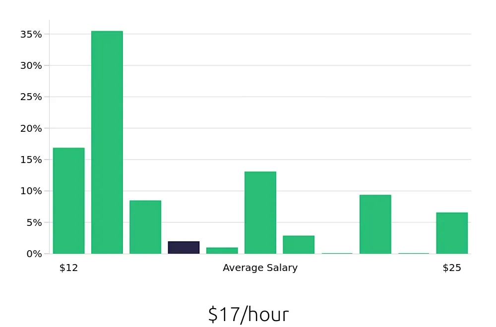 Graph depicting the hourly salary distribution for Housekeeping jobs in Fishers, IN, showing an average salary of $17 with varying distribution percentages across salary ranges.