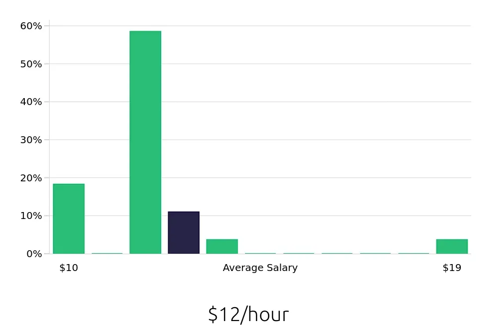 Graph depicting the hourly salary distribution for Housekeeping jobs in Flowood, MS, showing an average salary of $12 with varying distribution percentages across salary ranges.