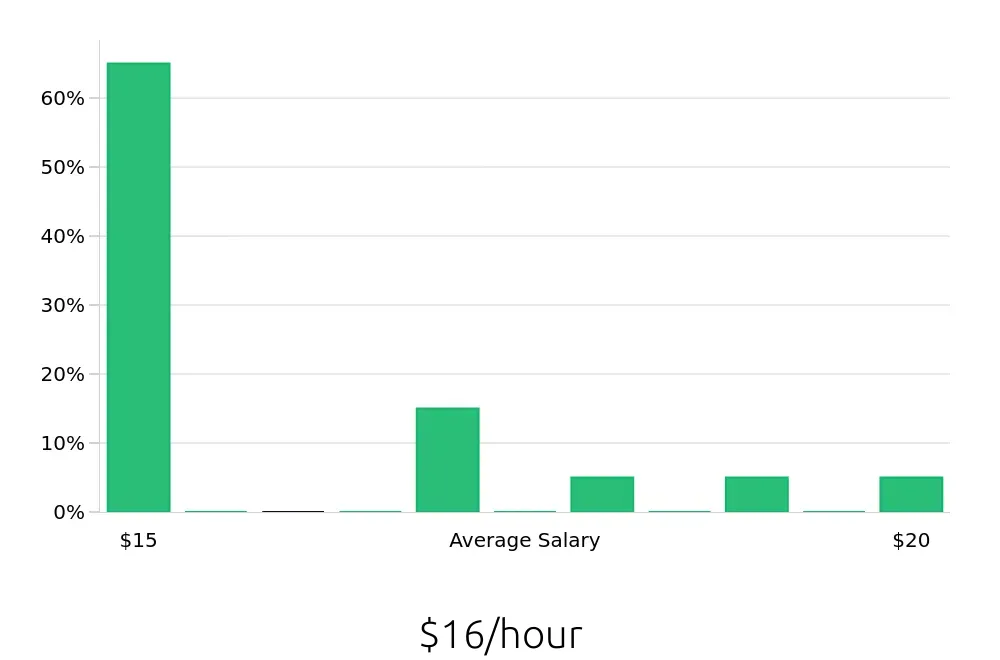 Graph depicting the hourly salary distribution for Housekeeping jobs in Flushing, NY, showing an average salary of $16 with varying distribution percentages across salary ranges.