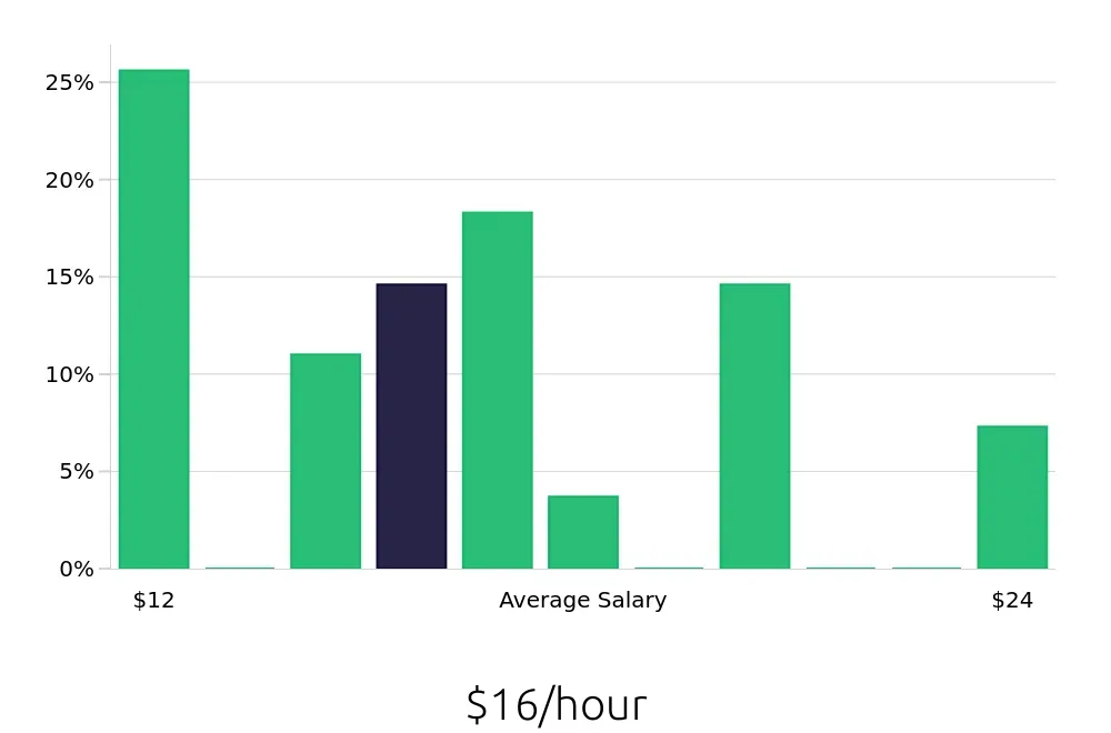 Graph depicting the hourly salary distribution for Housekeeping jobs in Fort Pierce, FL, showing an average salary of $16 with varying distribution percentages across salary ranges.