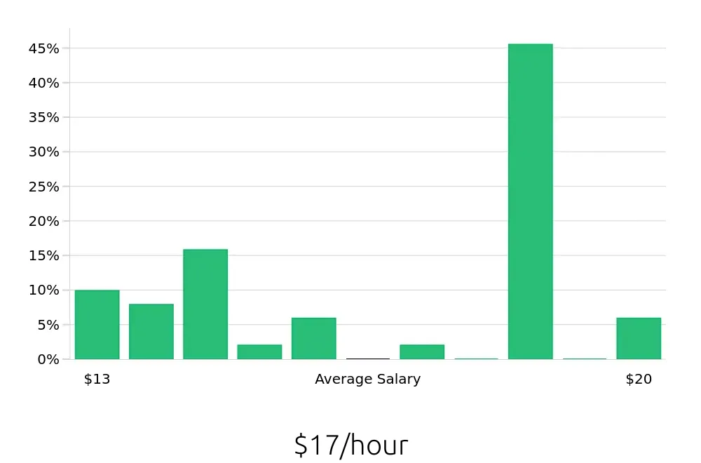 Graph depicting the hourly salary distribution for Housekeeping jobs in Front Royal, VA, showing an average salary of $17 with varying distribution percentages across salary ranges.