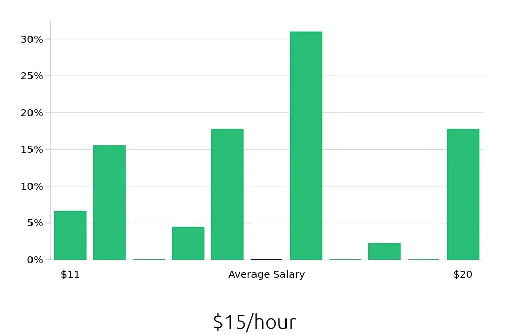 Graph depicting the hourly salary distribution for Housekeeping jobs in Gahanna, OH, showing an average salary of $15 with varying distribution percentages across salary ranges.