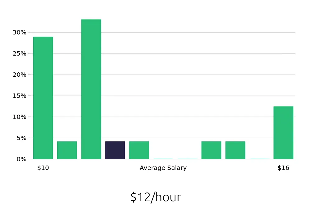 Graph depicting the hourly salary distribution for Housekeeping jobs in Gainesville, TX, showing an average salary of $12 with varying distribution percentages across salary ranges.