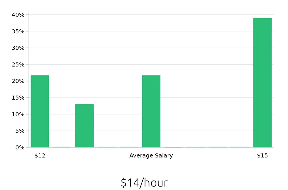 Graph depicting the hourly salary distribution for Housekeeping jobs in Garden City, KS, showing an average salary of $14 with varying distribution percentages across salary ranges.