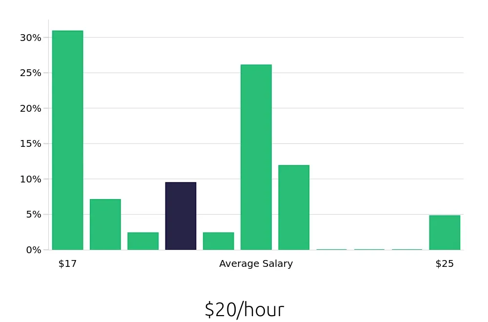Graph depicting the hourly salary distribution for Housekeeping jobs in Garden Grove, CA, showing an average salary of $20 with varying distribution percentages across salary ranges.