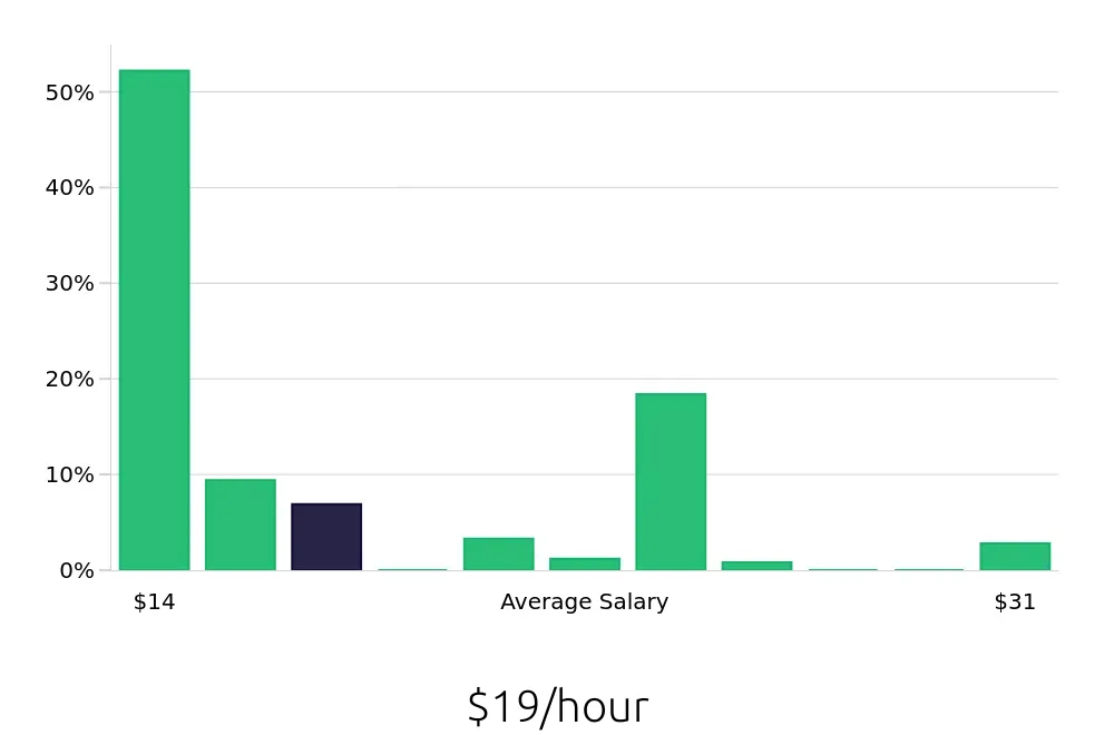 Graph depicting the hourly salary distribution for Housekeeping jobs in Glendale, AZ, showing an average salary of $19 with varying distribution percentages across salary ranges.